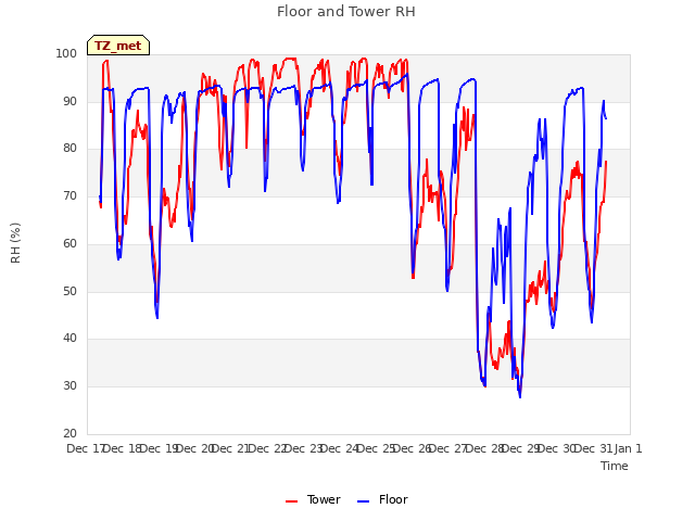 plot of Floor and Tower RH