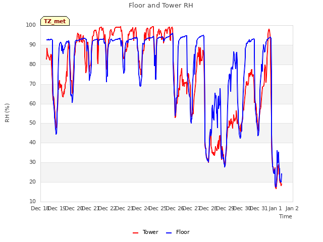 plot of Floor and Tower RH