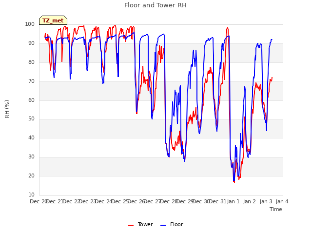 plot of Floor and Tower RH