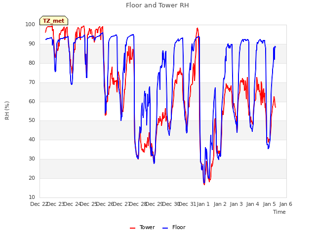 plot of Floor and Tower RH