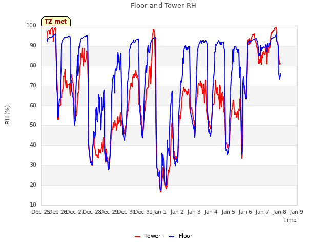 plot of Floor and Tower RH