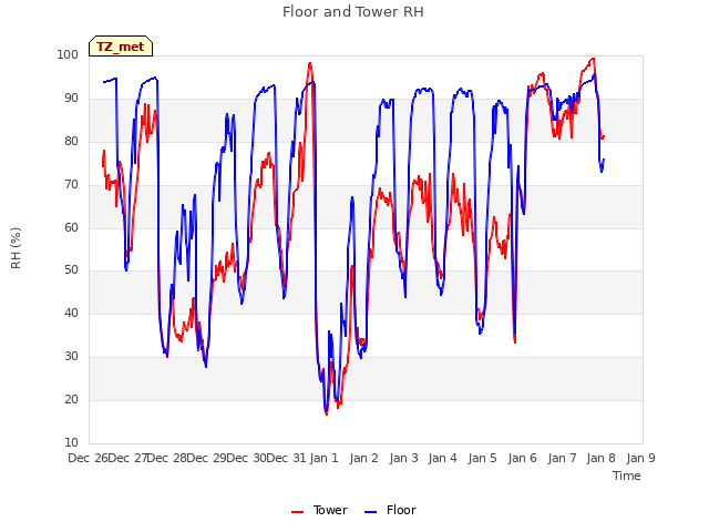 plot of Floor and Tower RH