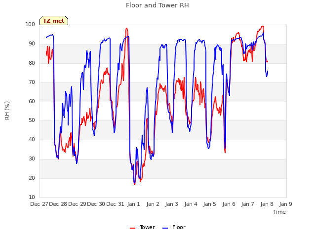 plot of Floor and Tower RH