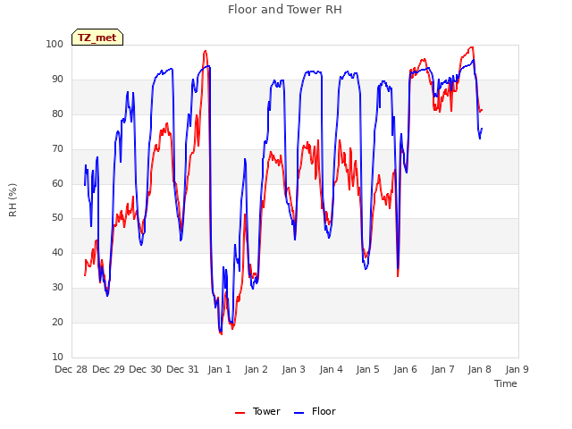 plot of Floor and Tower RH