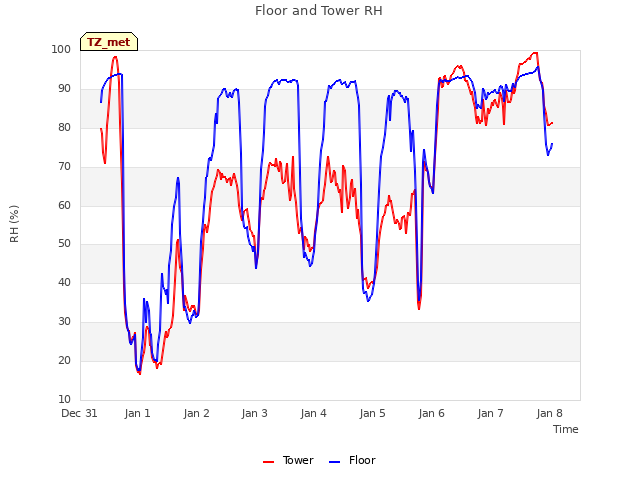 plot of Floor and Tower RH