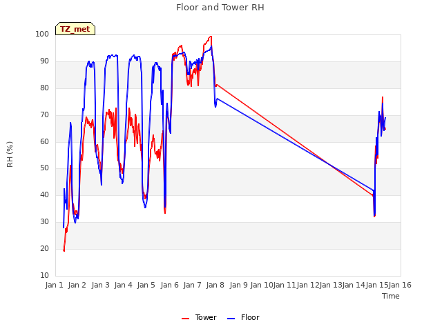 plot of Floor and Tower RH