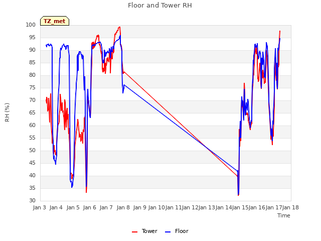 plot of Floor and Tower RH