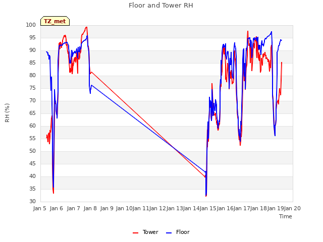 plot of Floor and Tower RH