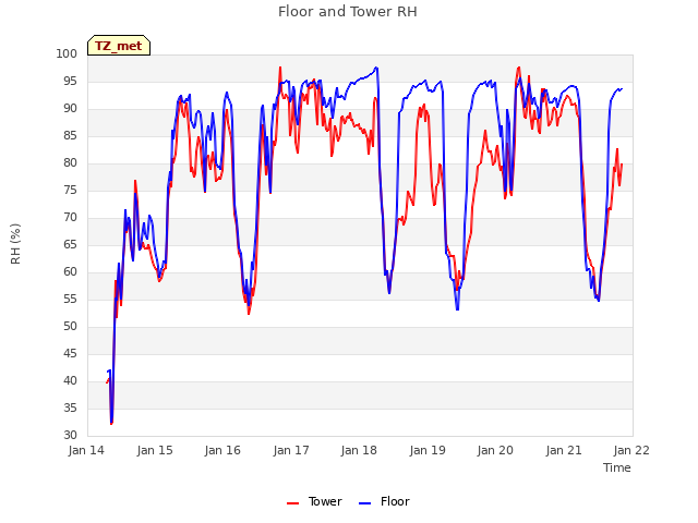 plot of Floor and Tower RH