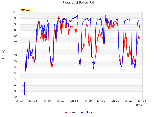 plot of Floor and Tower RH