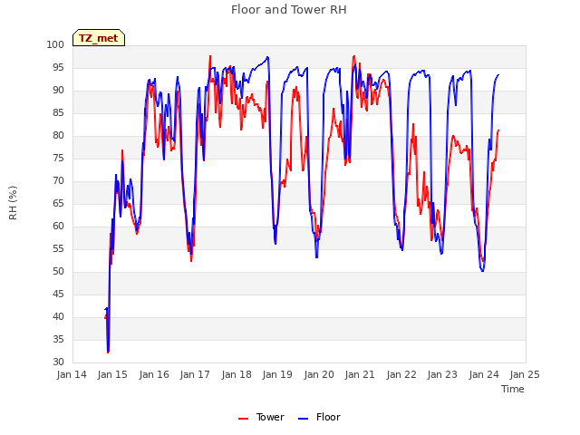 plot of Floor and Tower RH