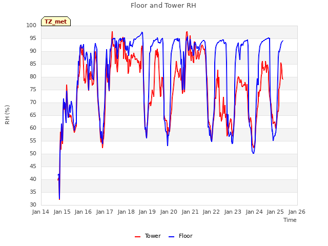 plot of Floor and Tower RH