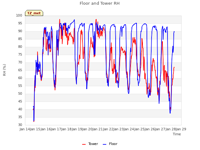 plot of Floor and Tower RH