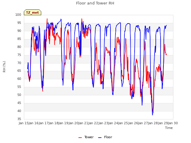 plot of Floor and Tower RH