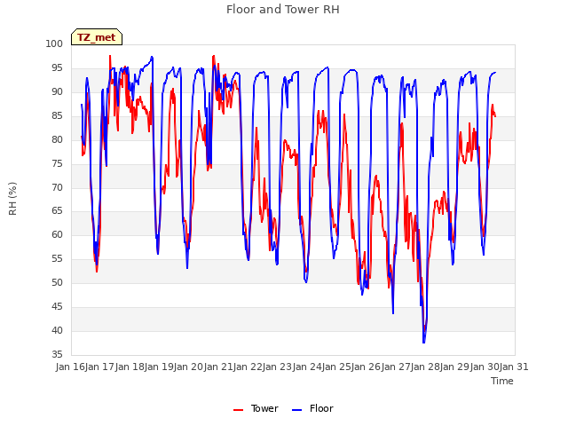 plot of Floor and Tower RH