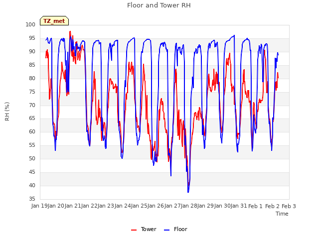 plot of Floor and Tower RH