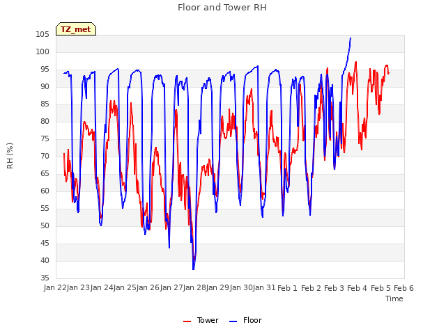 plot of Floor and Tower RH