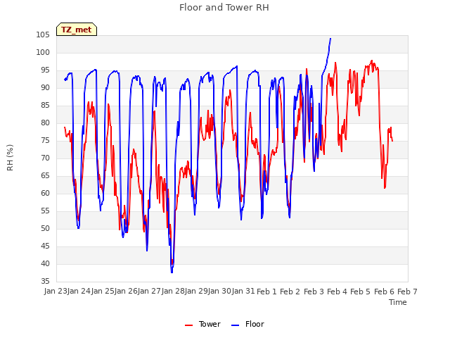 plot of Floor and Tower RH