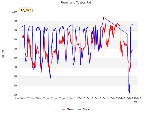 plot of Floor and Tower RH