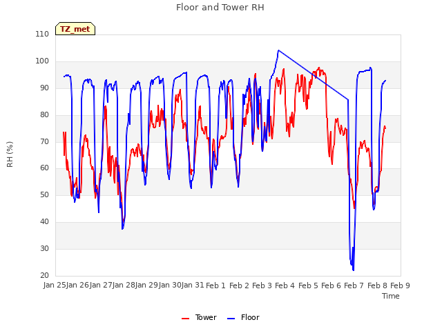 plot of Floor and Tower RH