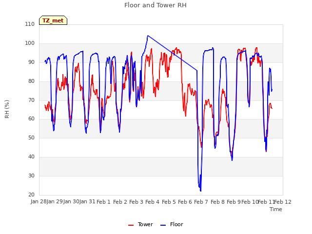 plot of Floor and Tower RH