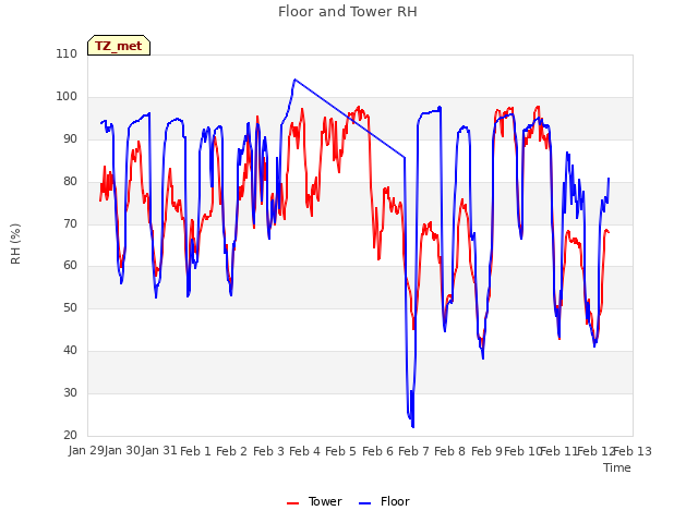 plot of Floor and Tower RH