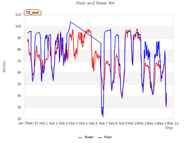 plot of Floor and Tower RH