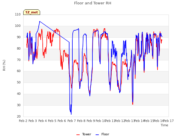 plot of Floor and Tower RH