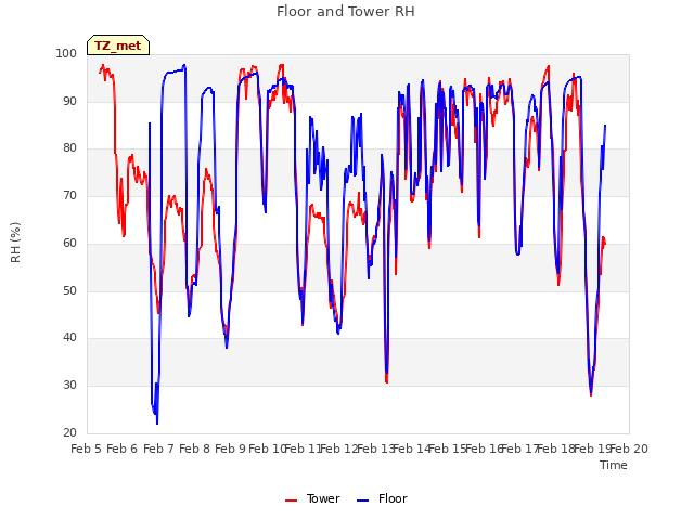 plot of Floor and Tower RH