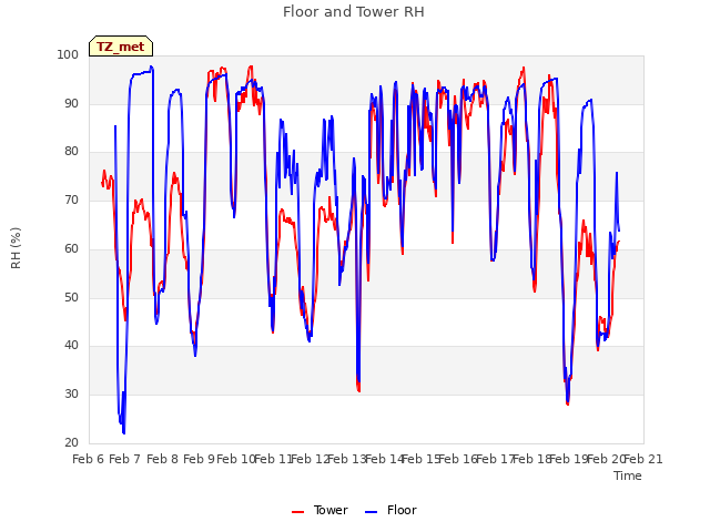 plot of Floor and Tower RH