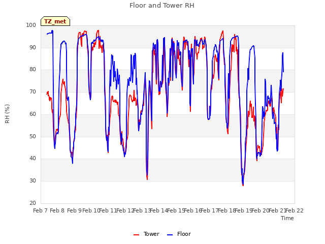 plot of Floor and Tower RH