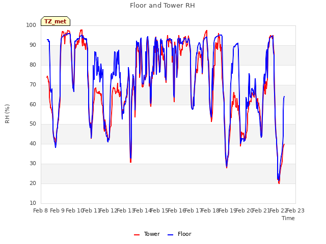 plot of Floor and Tower RH