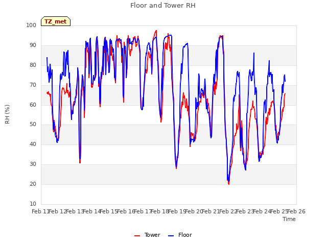 plot of Floor and Tower RH