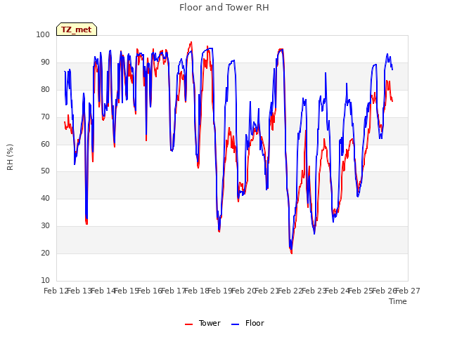 plot of Floor and Tower RH