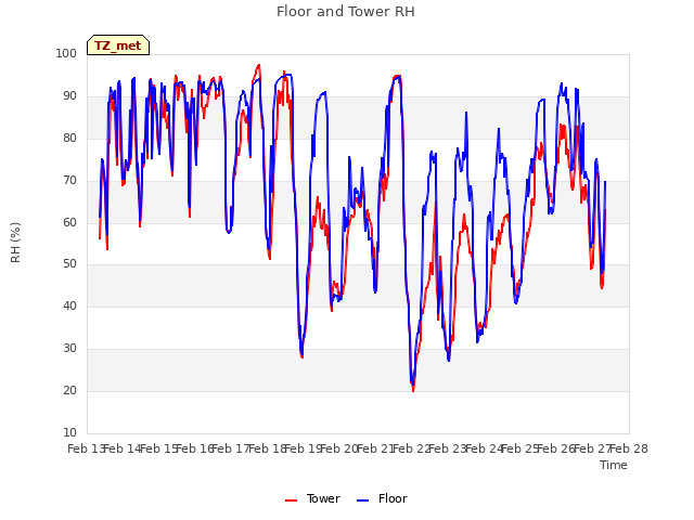 plot of Floor and Tower RH