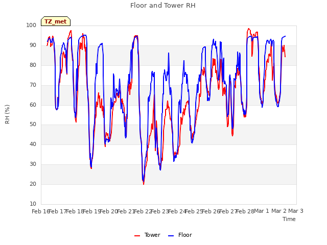 plot of Floor and Tower RH