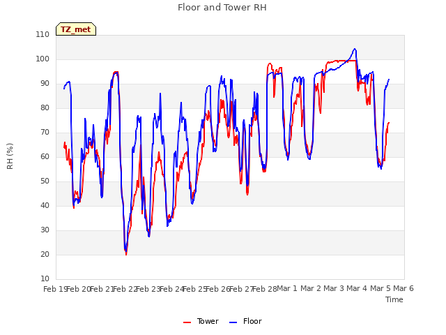 plot of Floor and Tower RH