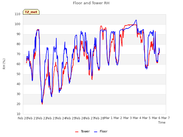 plot of Floor and Tower RH