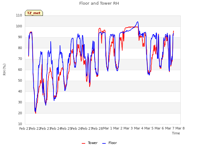 plot of Floor and Tower RH