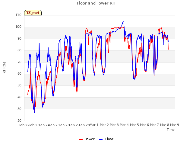 plot of Floor and Tower RH