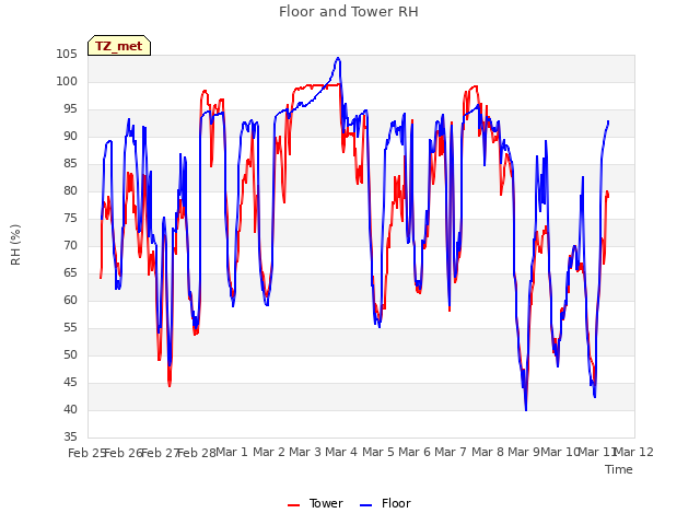 plot of Floor and Tower RH