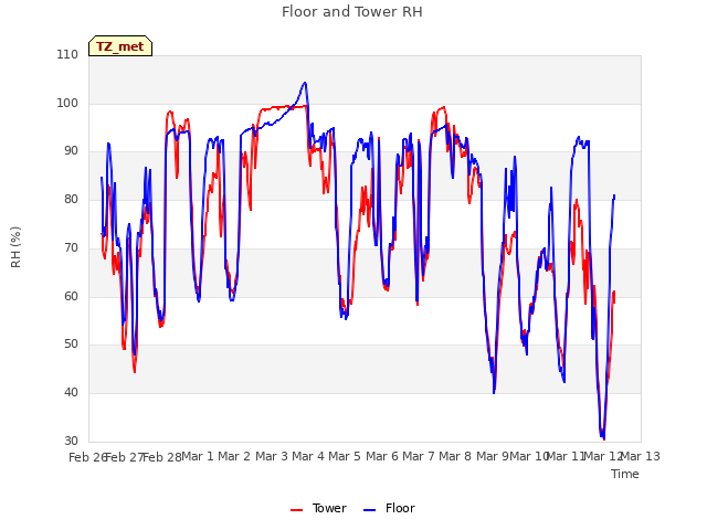 plot of Floor and Tower RH