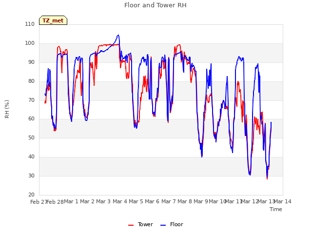 plot of Floor and Tower RH