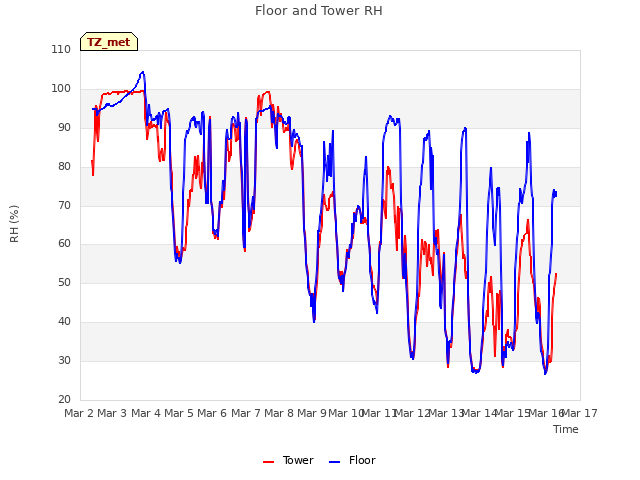 plot of Floor and Tower RH