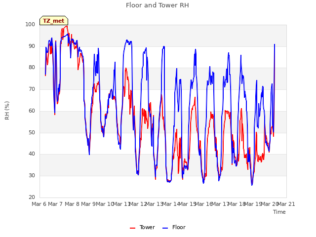 plot of Floor and Tower RH