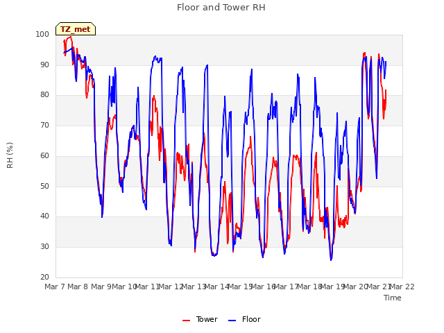 plot of Floor and Tower RH