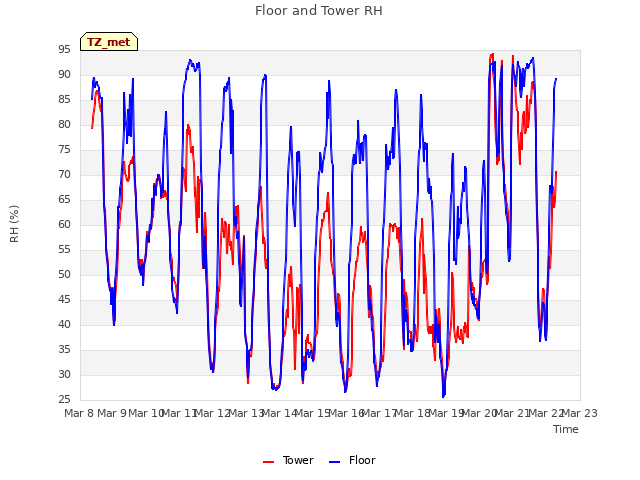 plot of Floor and Tower RH