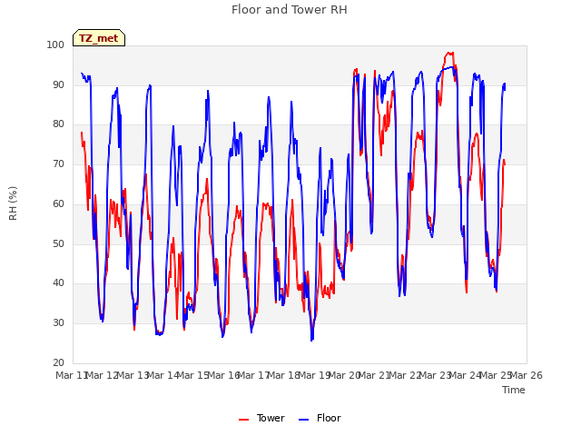 plot of Floor and Tower RH