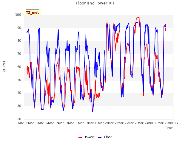 plot of Floor and Tower RH