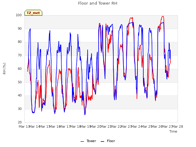 plot of Floor and Tower RH